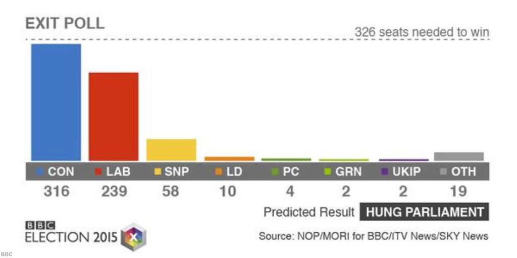 BBC exit poll: A dramatic result