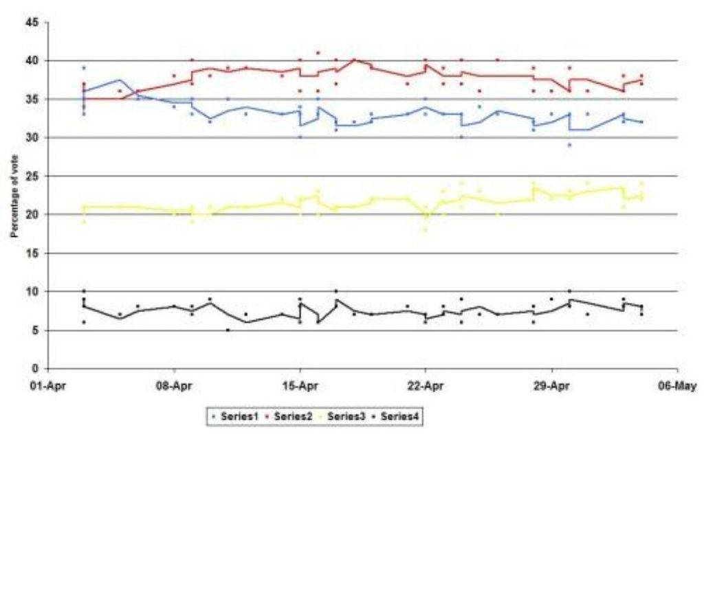 Polls show Tories short of majority