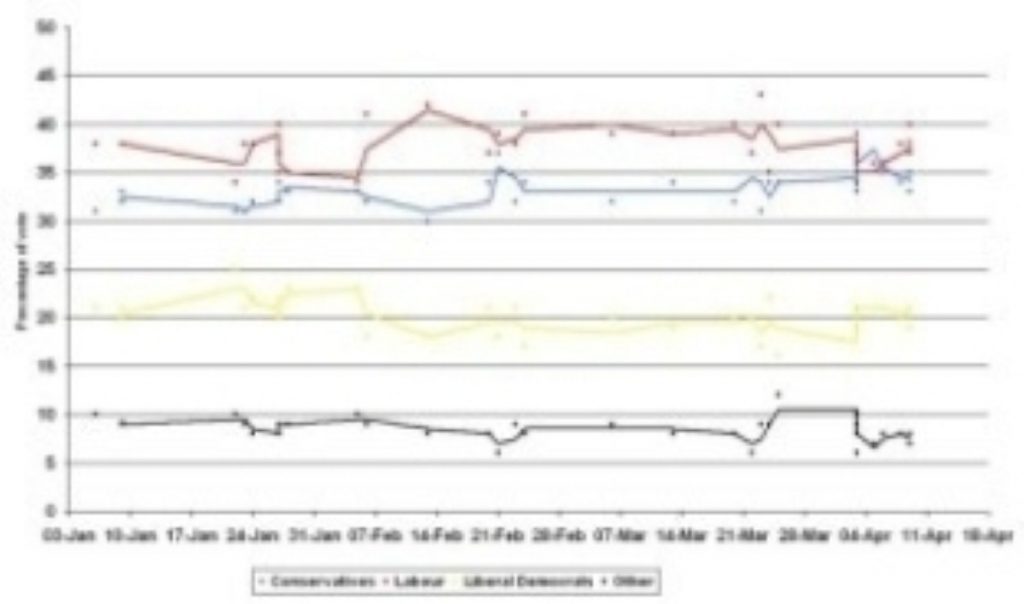 The polls continue to point to a hung parliament